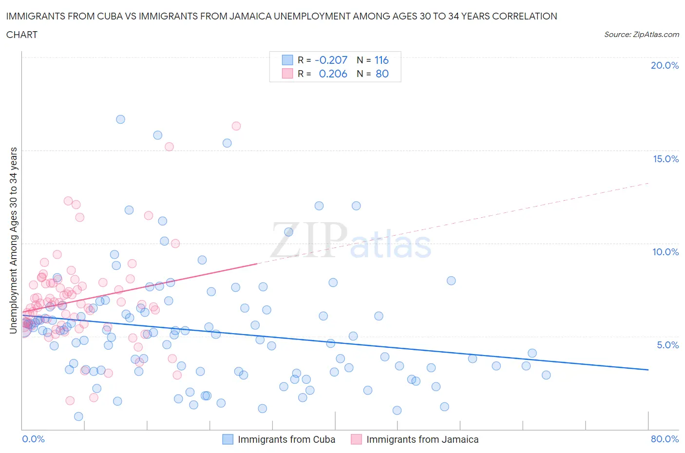 Immigrants from Cuba vs Immigrants from Jamaica Unemployment Among Ages 30 to 34 years