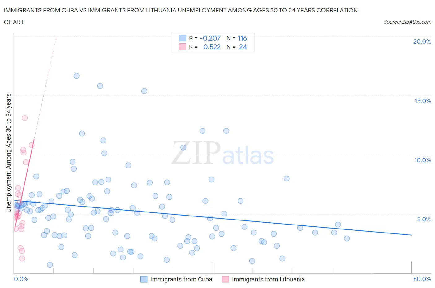 Immigrants from Cuba vs Immigrants from Lithuania Unemployment Among Ages 30 to 34 years