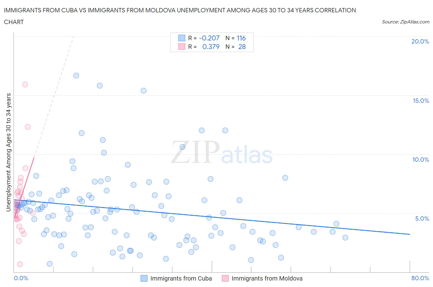 Immigrants from Cuba vs Immigrants from Moldova Unemployment Among Ages 30 to 34 years