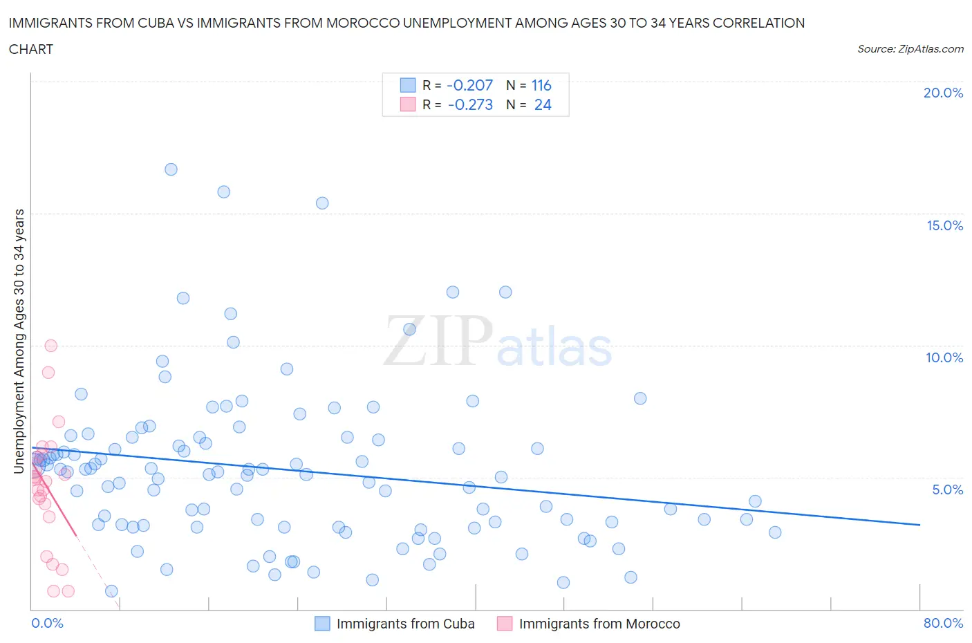 Immigrants from Cuba vs Immigrants from Morocco Unemployment Among Ages 30 to 34 years