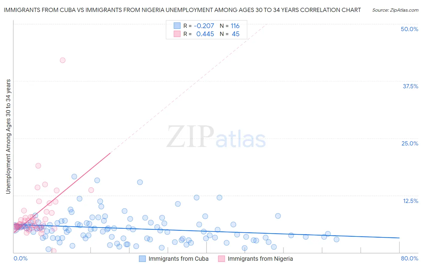 Immigrants from Cuba vs Immigrants from Nigeria Unemployment Among Ages 30 to 34 years