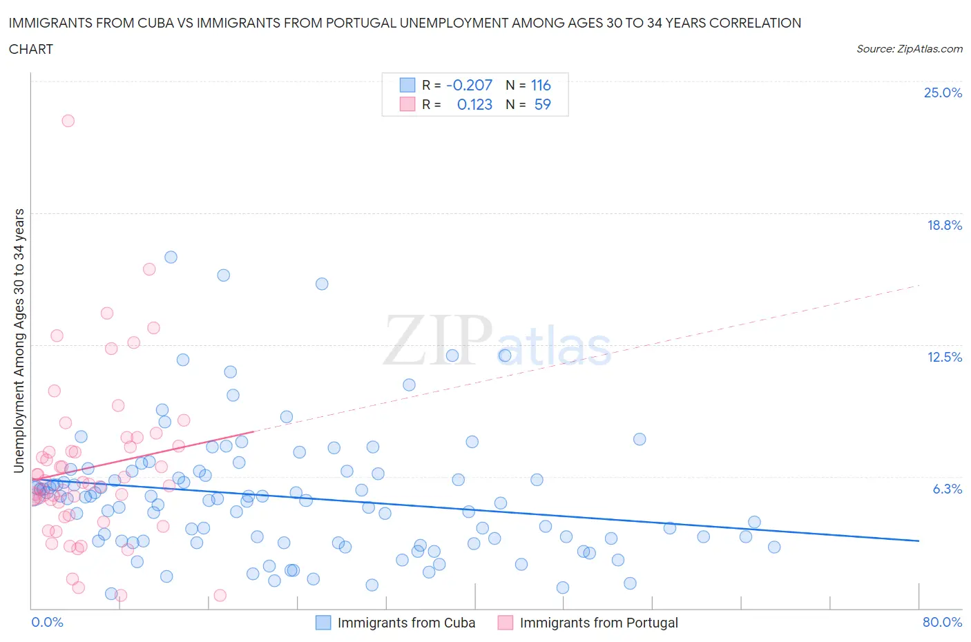 Immigrants from Cuba vs Immigrants from Portugal Unemployment Among Ages 30 to 34 years