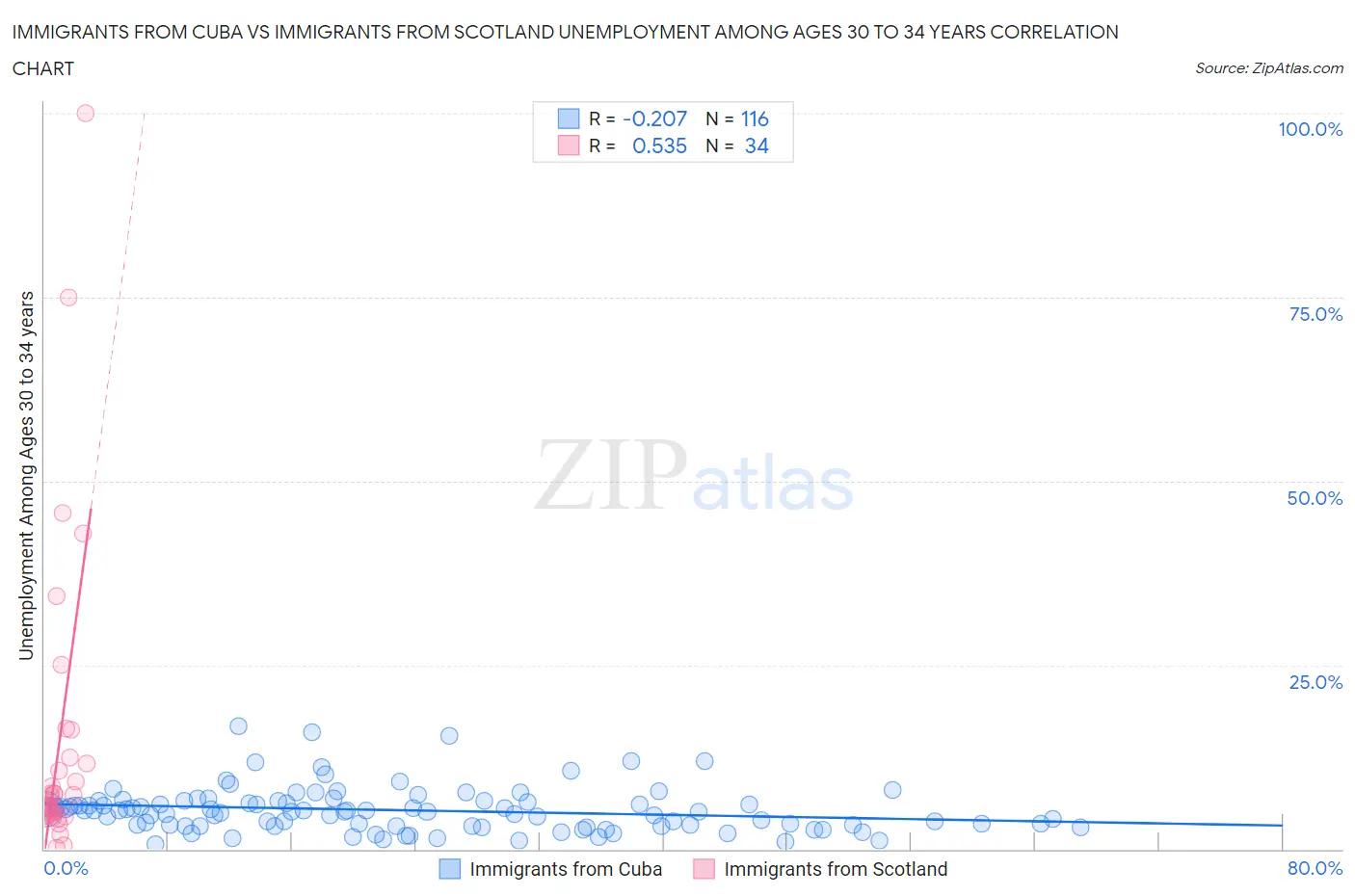 Immigrants from Cuba vs Immigrants from Scotland Unemployment Among Ages 30 to 34 years