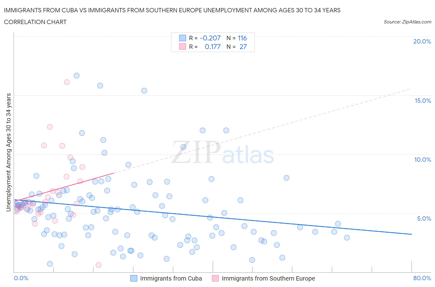 Immigrants from Cuba vs Immigrants from Southern Europe Unemployment Among Ages 30 to 34 years