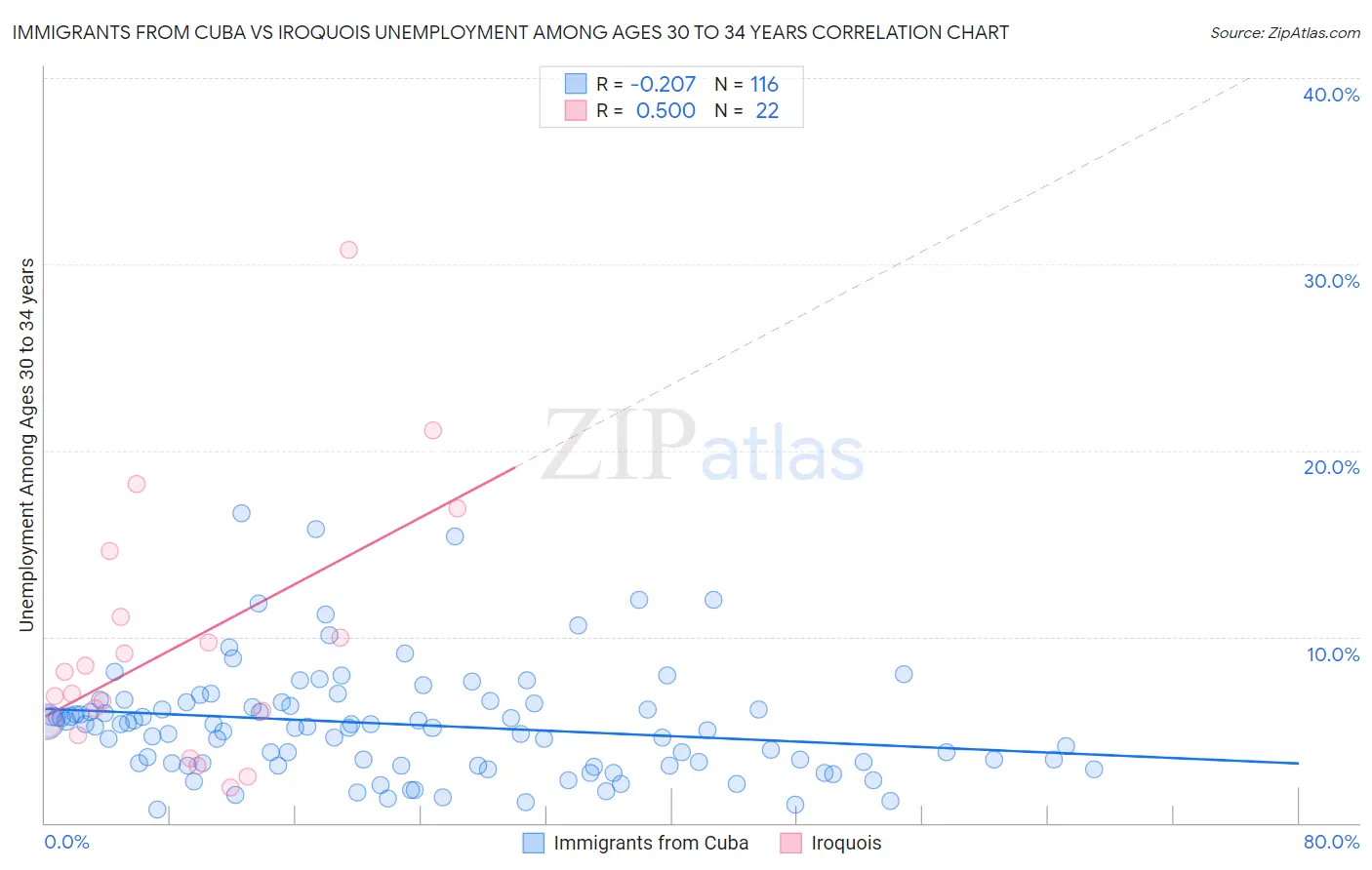 Immigrants from Cuba vs Iroquois Unemployment Among Ages 30 to 34 years