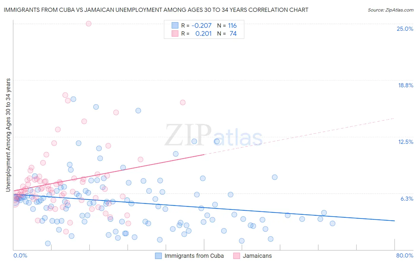 Immigrants from Cuba vs Jamaican Unemployment Among Ages 30 to 34 years