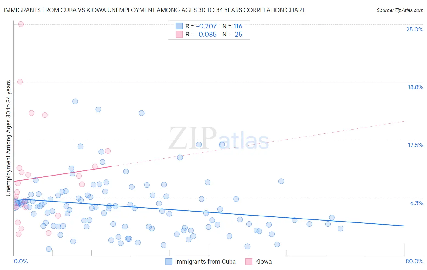 Immigrants from Cuba vs Kiowa Unemployment Among Ages 30 to 34 years