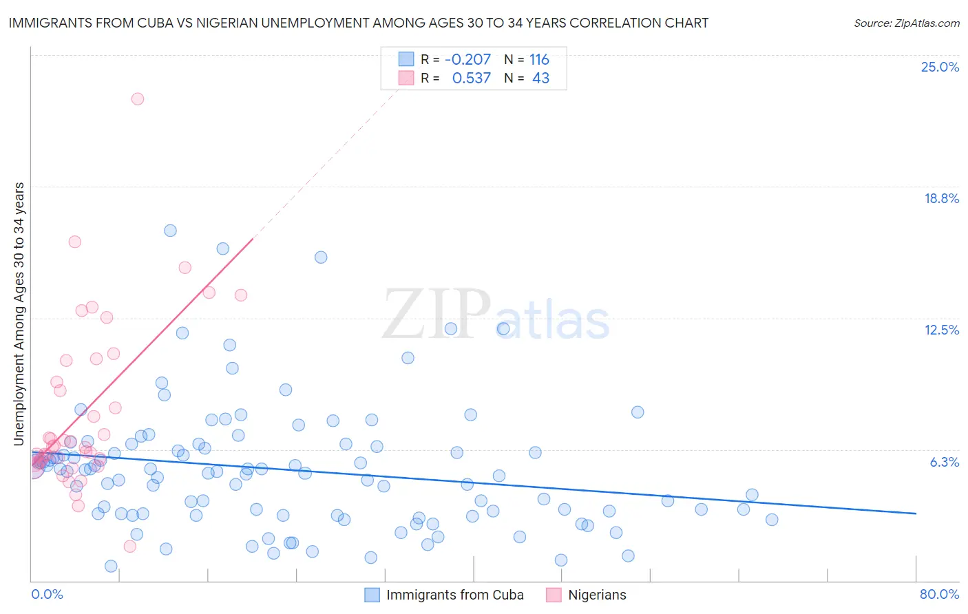 Immigrants from Cuba vs Nigerian Unemployment Among Ages 30 to 34 years