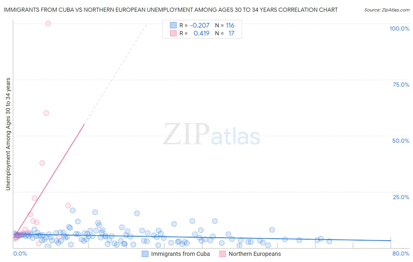 Immigrants from Cuba vs Northern European Unemployment Among Ages 30 to 34 years