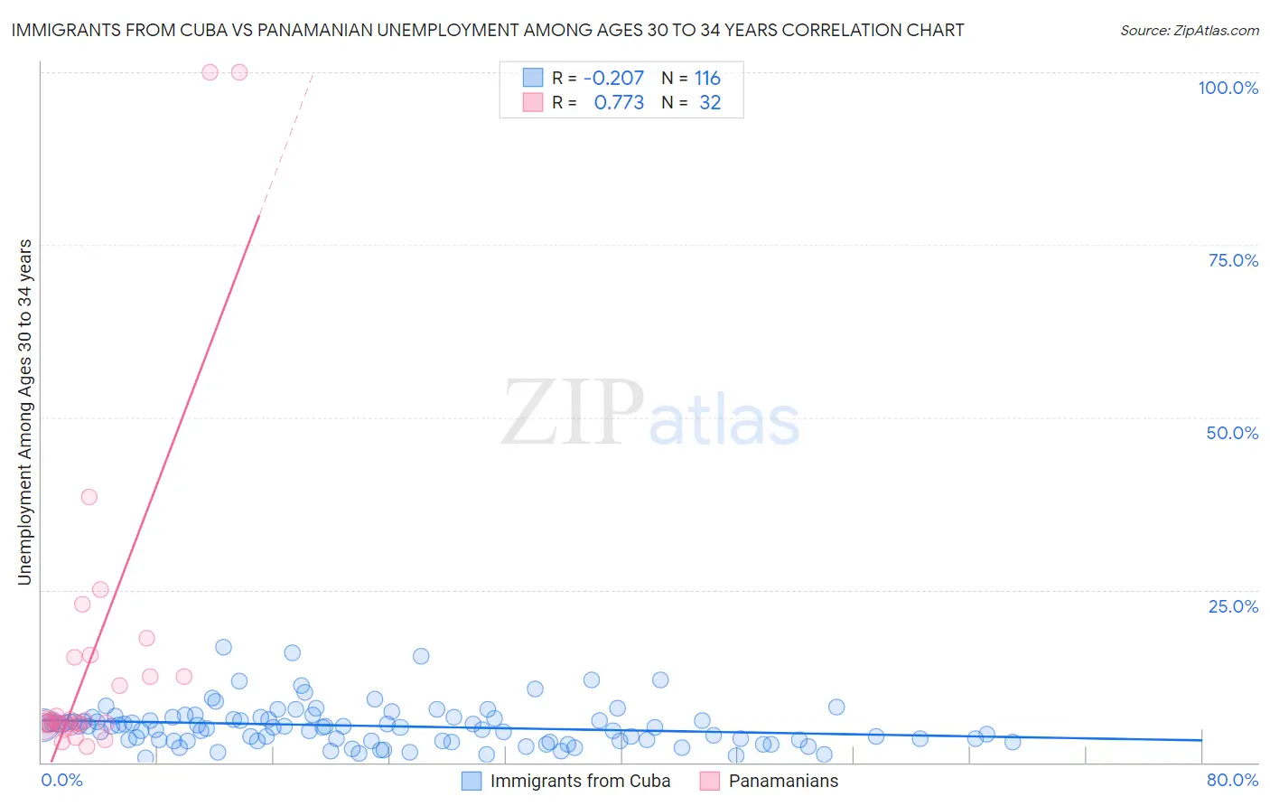 Immigrants from Cuba vs Panamanian Unemployment Among Ages 30 to 34 years