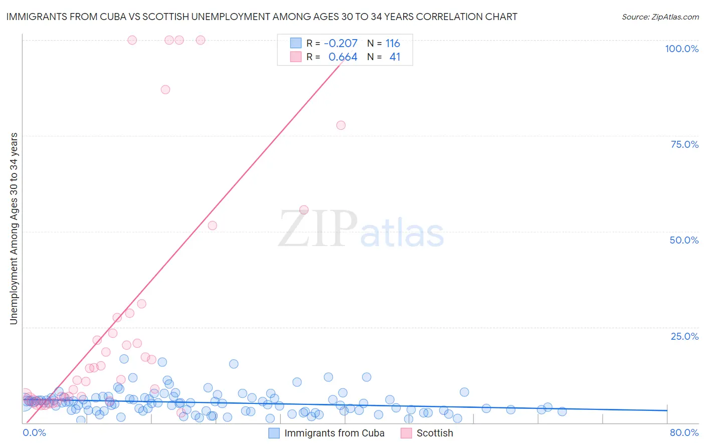 Immigrants from Cuba vs Scottish Unemployment Among Ages 30 to 34 years