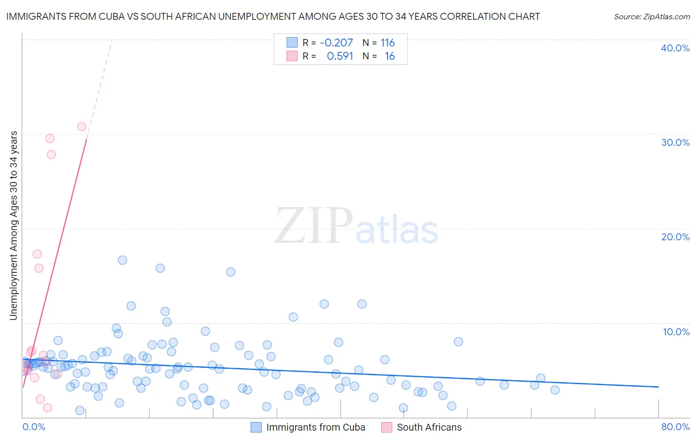 Immigrants from Cuba vs South African Unemployment Among Ages 30 to 34 years