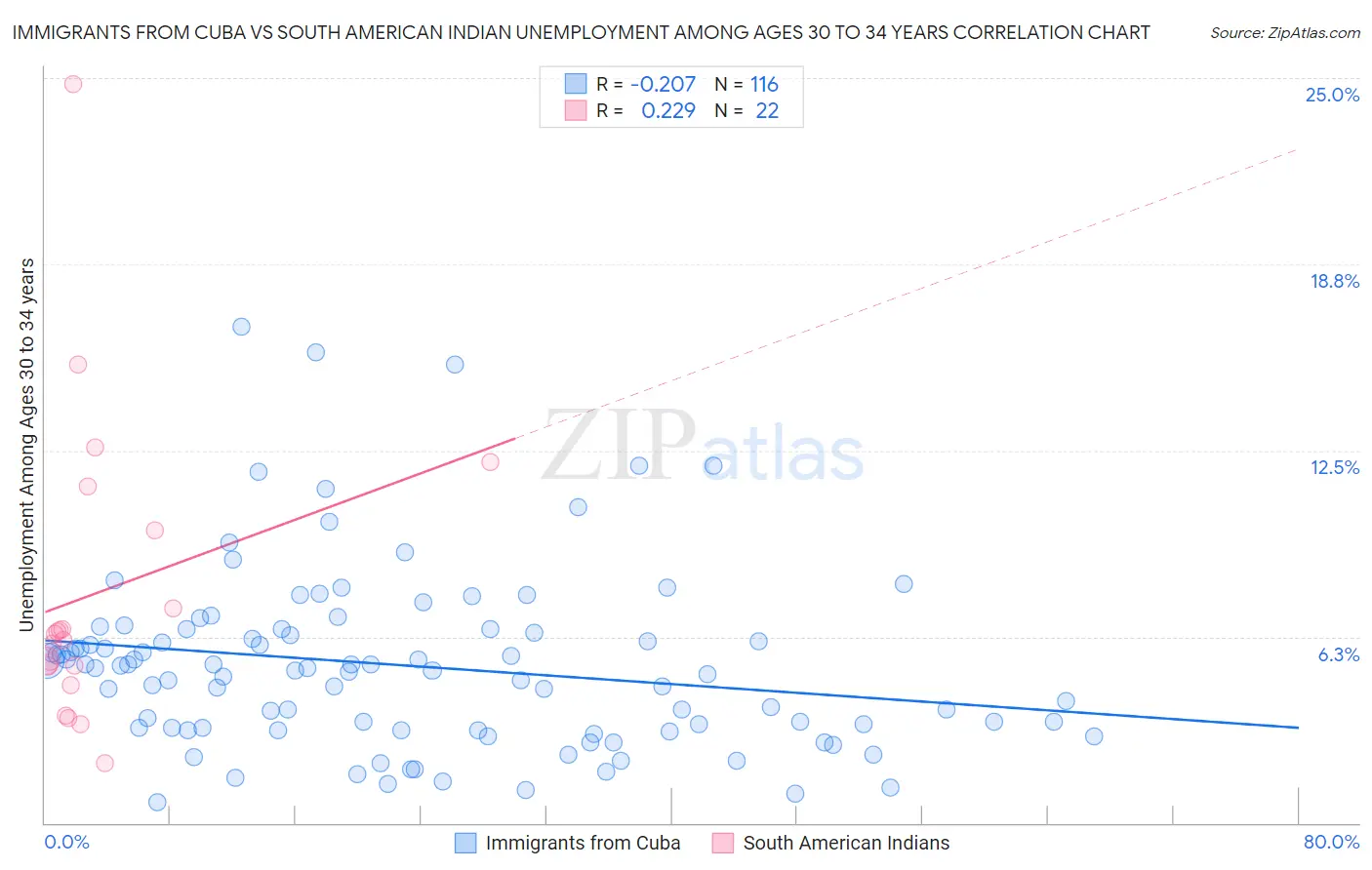 Immigrants from Cuba vs South American Indian Unemployment Among Ages 30 to 34 years