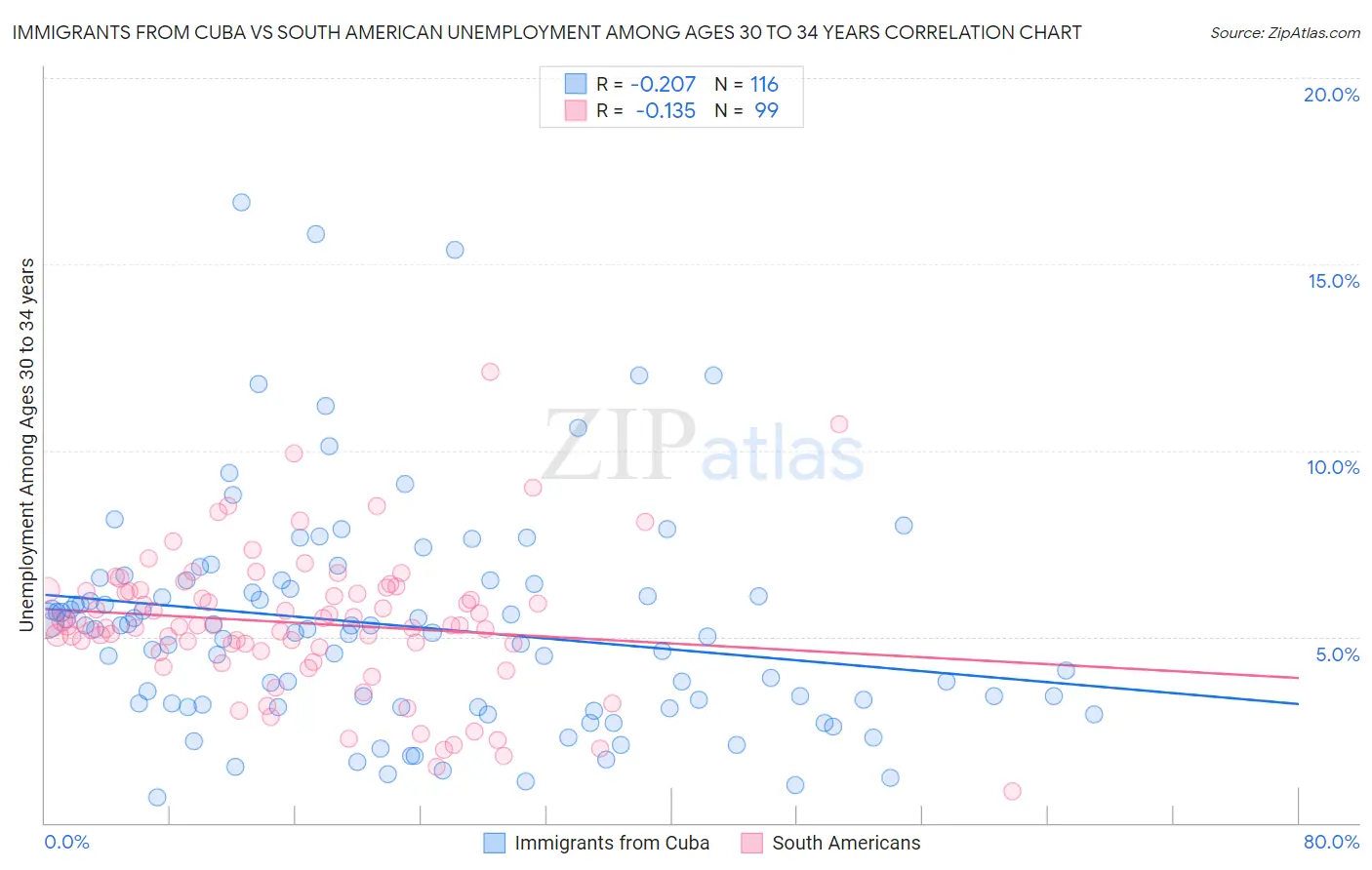 Immigrants from Cuba vs South American Unemployment Among Ages 30 to 34 years