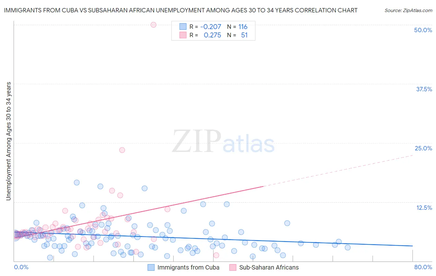 Immigrants from Cuba vs Subsaharan African Unemployment Among Ages 30 to 34 years