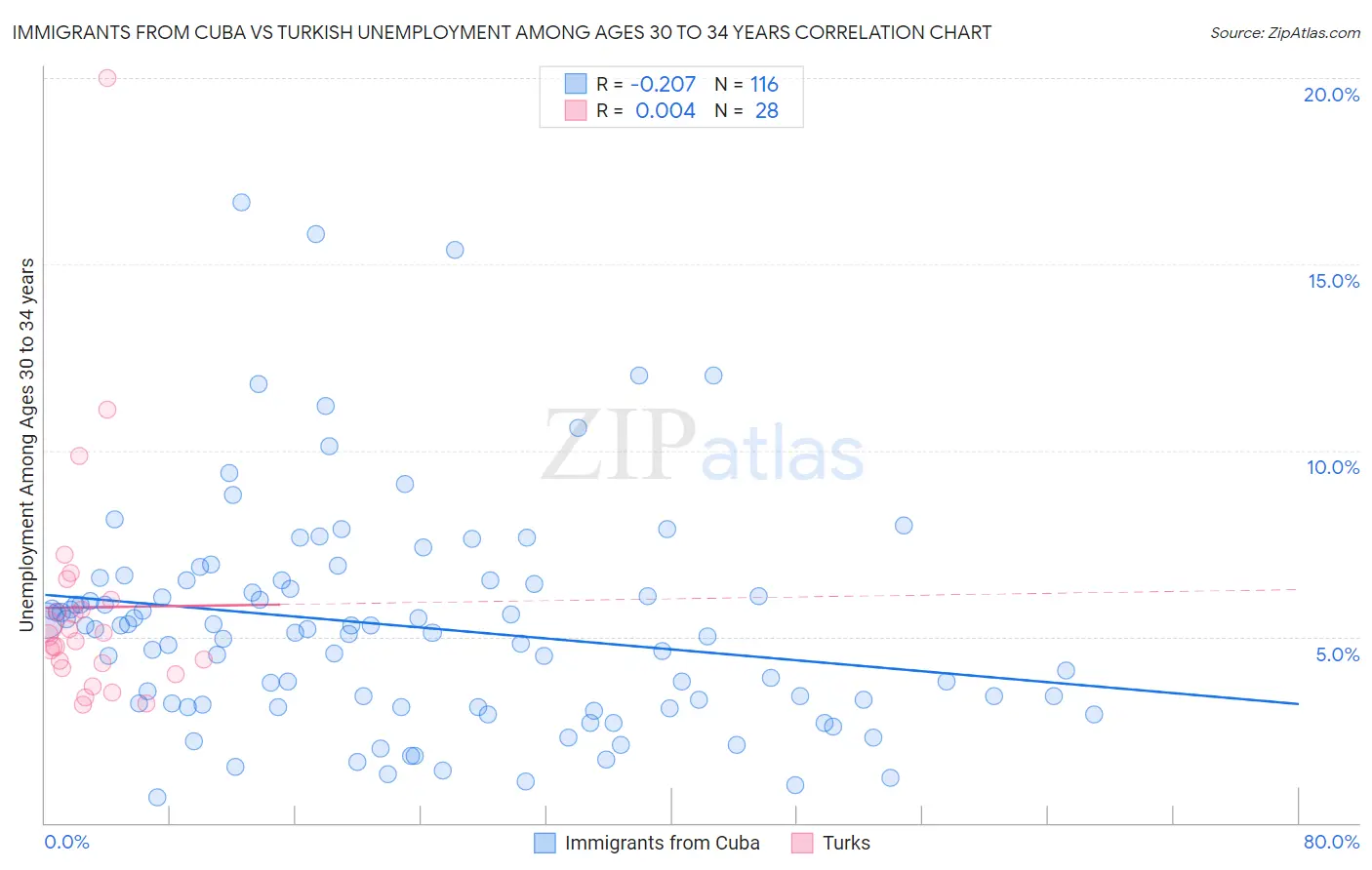 Immigrants from Cuba vs Turkish Unemployment Among Ages 30 to 34 years