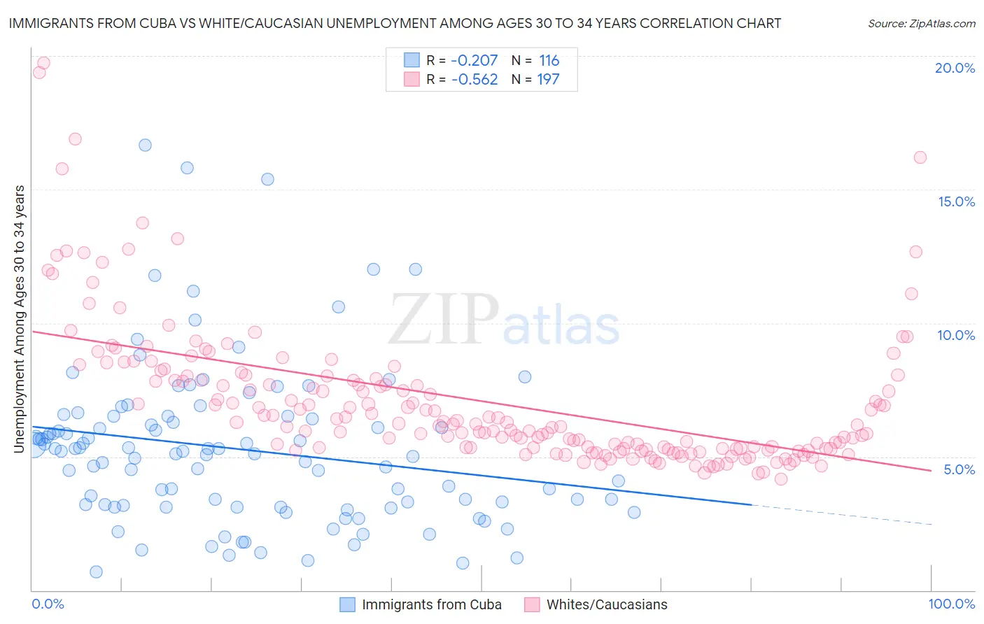 Immigrants from Cuba vs White/Caucasian Unemployment Among Ages 30 to 34 years