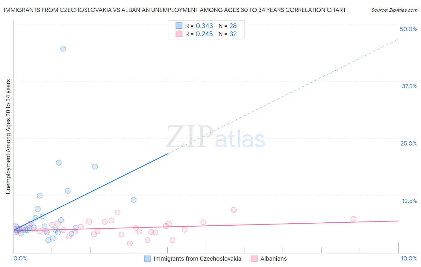 Immigrants from Czechoslovakia vs Albanian Unemployment Among Ages 30 to 34 years