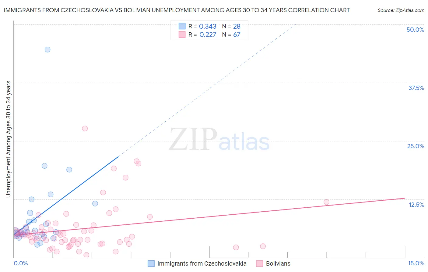 Immigrants from Czechoslovakia vs Bolivian Unemployment Among Ages 30 to 34 years