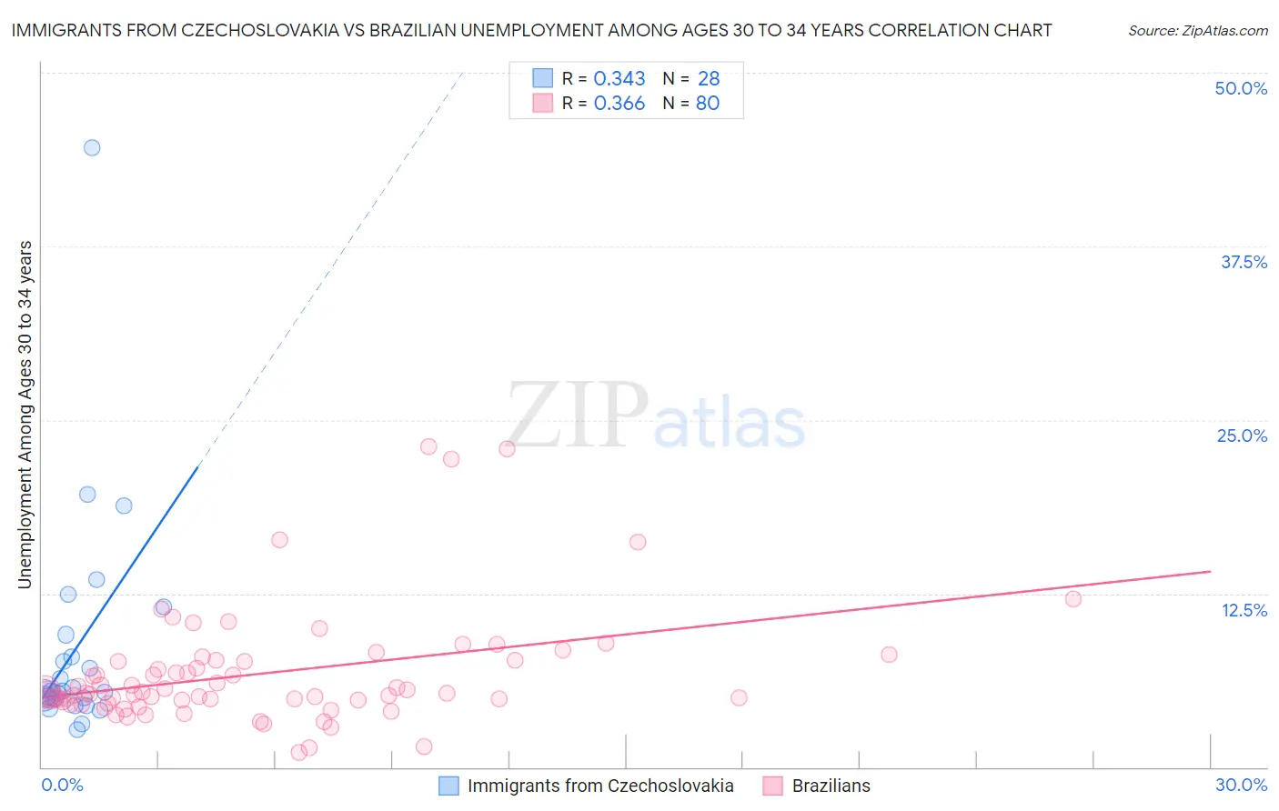 Immigrants from Czechoslovakia vs Brazilian Unemployment Among Ages 30 to 34 years