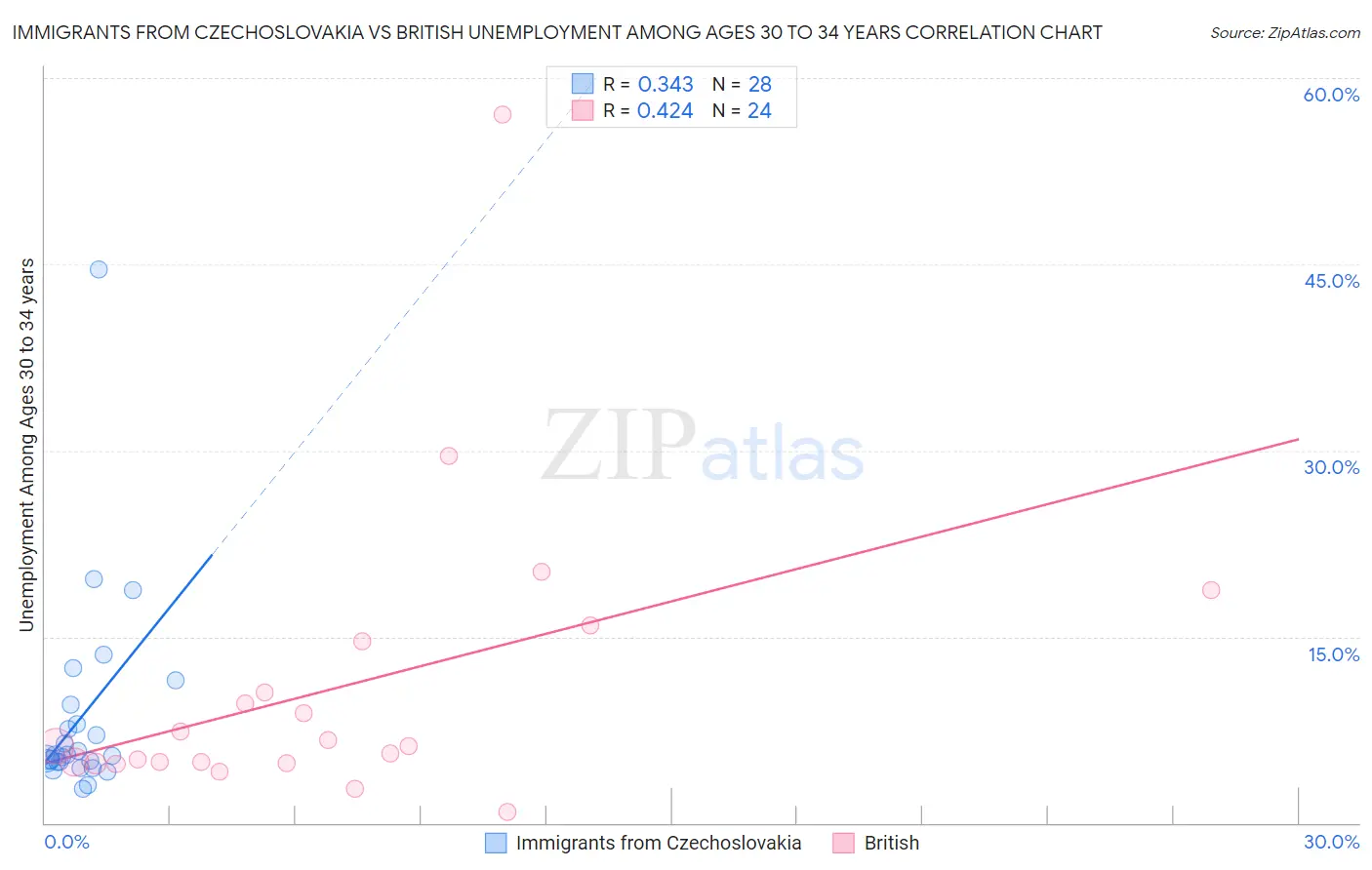 Immigrants from Czechoslovakia vs British Unemployment Among Ages 30 to 34 years