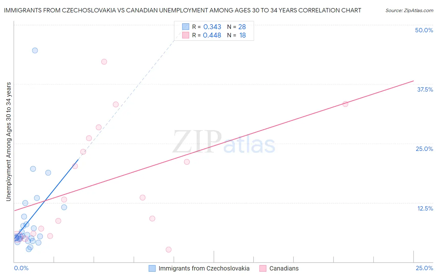 Immigrants from Czechoslovakia vs Canadian Unemployment Among Ages 30 to 34 years