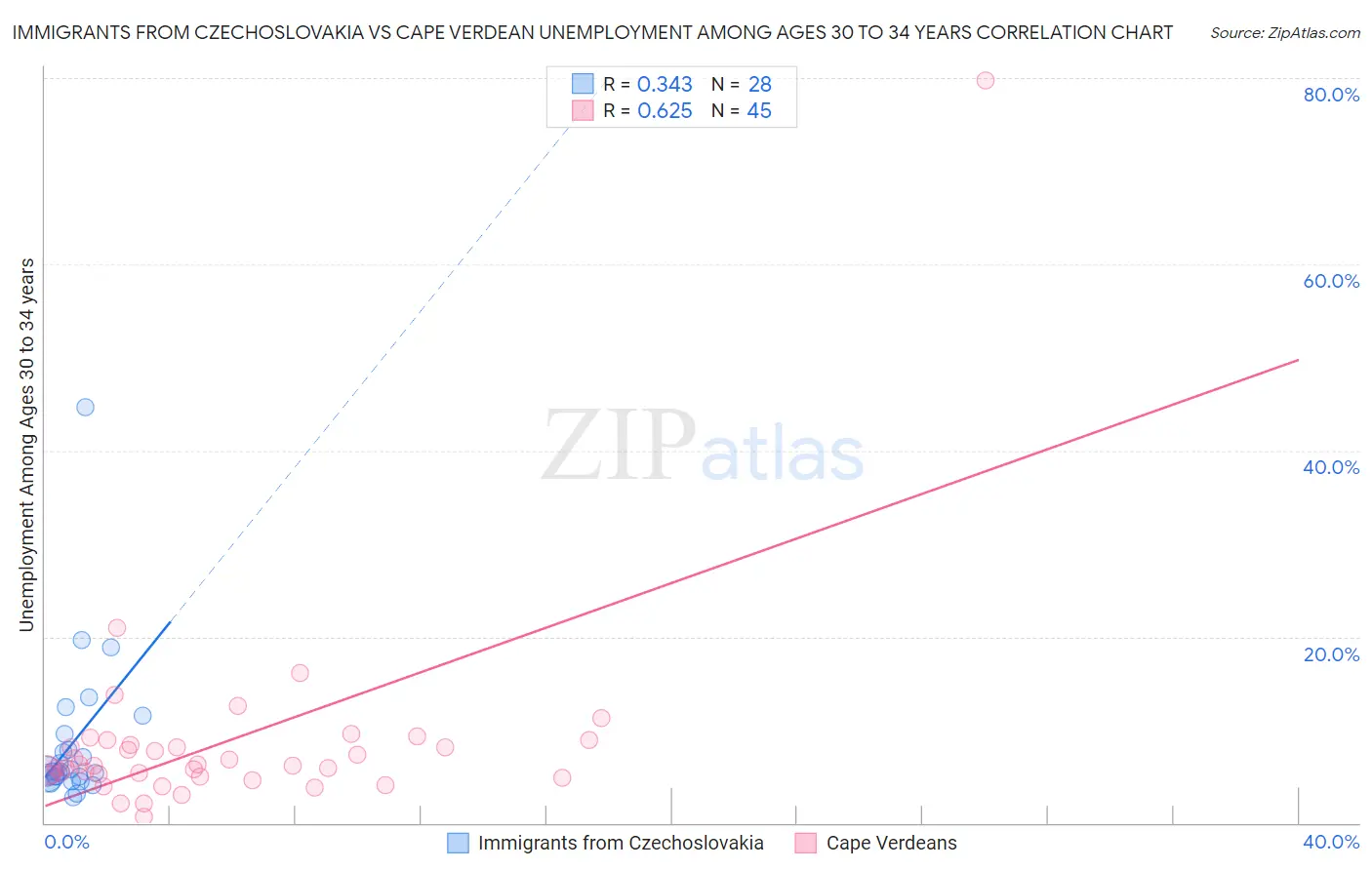 Immigrants from Czechoslovakia vs Cape Verdean Unemployment Among Ages 30 to 34 years