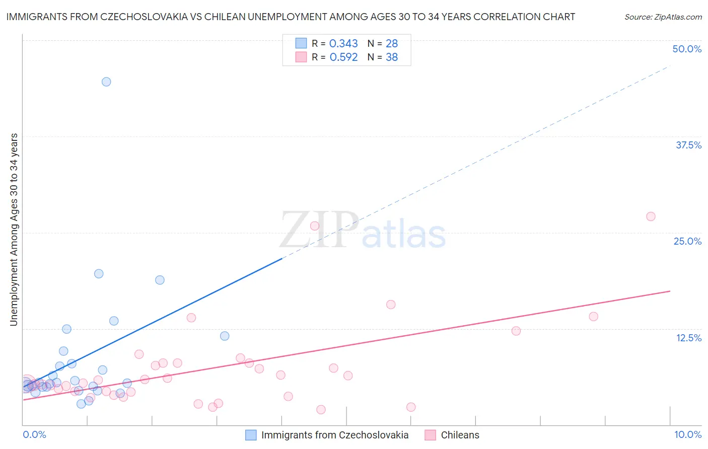 Immigrants from Czechoslovakia vs Chilean Unemployment Among Ages 30 to 34 years