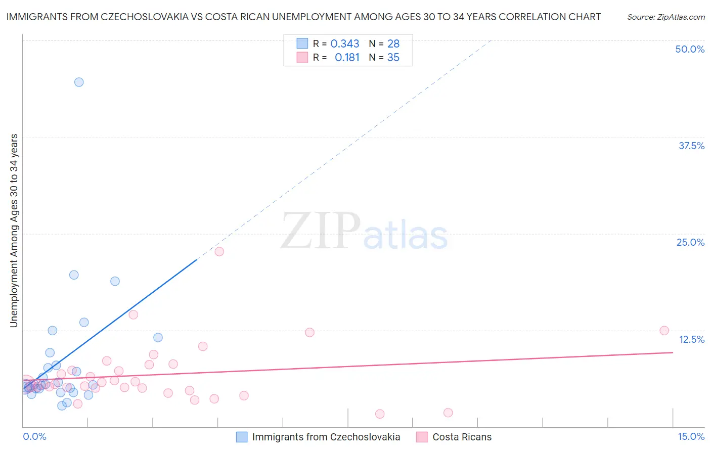 Immigrants from Czechoslovakia vs Costa Rican Unemployment Among Ages 30 to 34 years