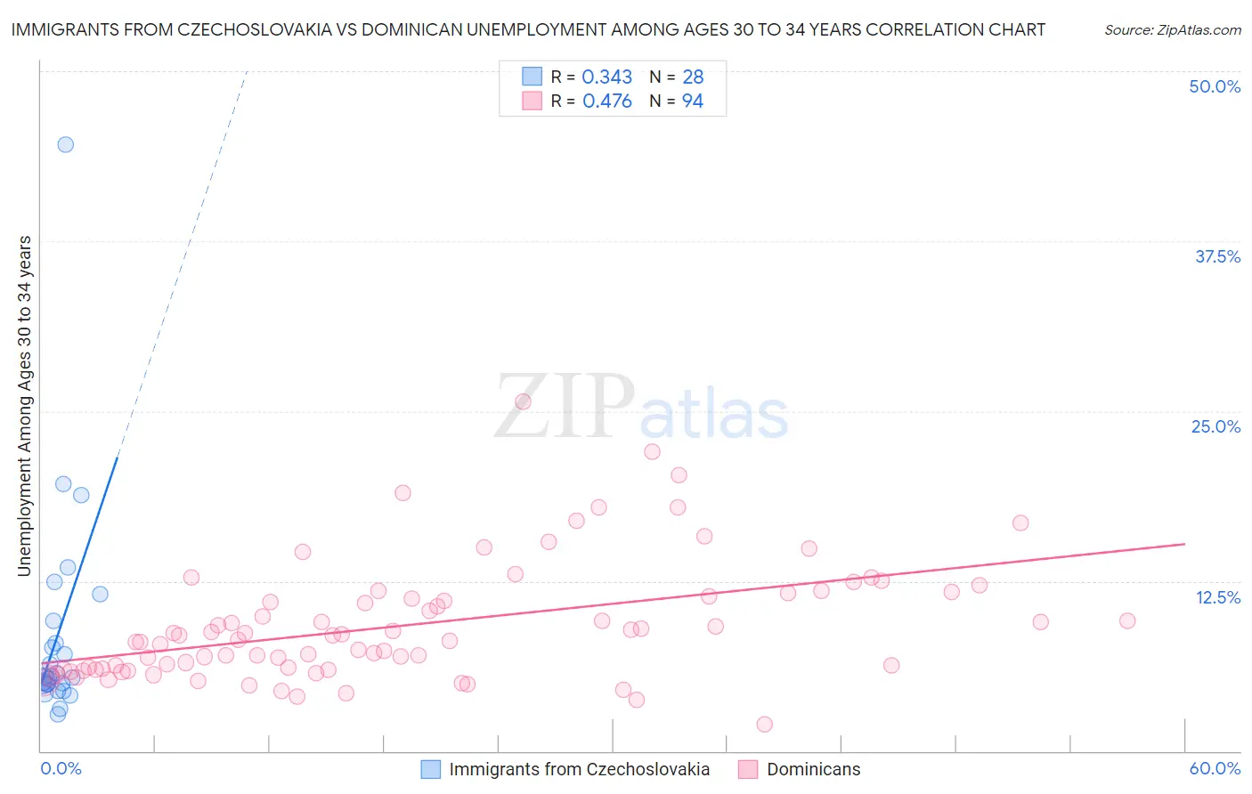 Immigrants from Czechoslovakia vs Dominican Unemployment Among Ages 30 to 34 years