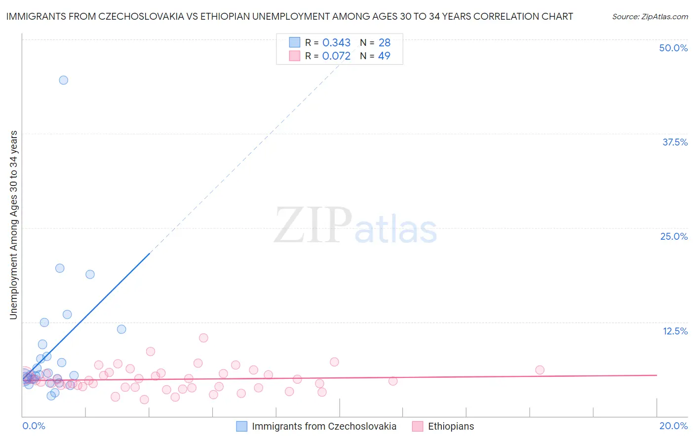 Immigrants from Czechoslovakia vs Ethiopian Unemployment Among Ages 30 to 34 years