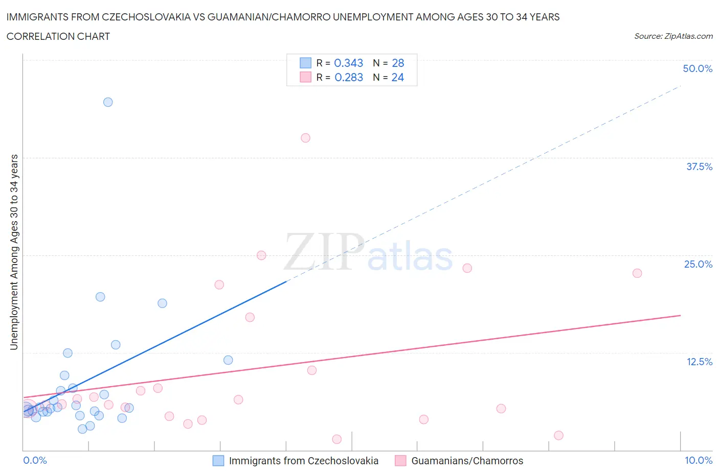 Immigrants from Czechoslovakia vs Guamanian/Chamorro Unemployment Among Ages 30 to 34 years