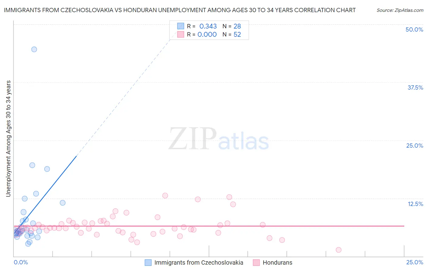 Immigrants from Czechoslovakia vs Honduran Unemployment Among Ages 30 to 34 years