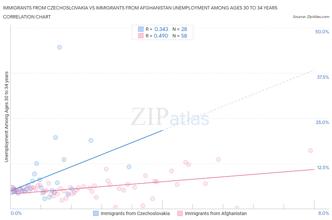 Immigrants from Czechoslovakia vs Immigrants from Afghanistan Unemployment Among Ages 30 to 34 years