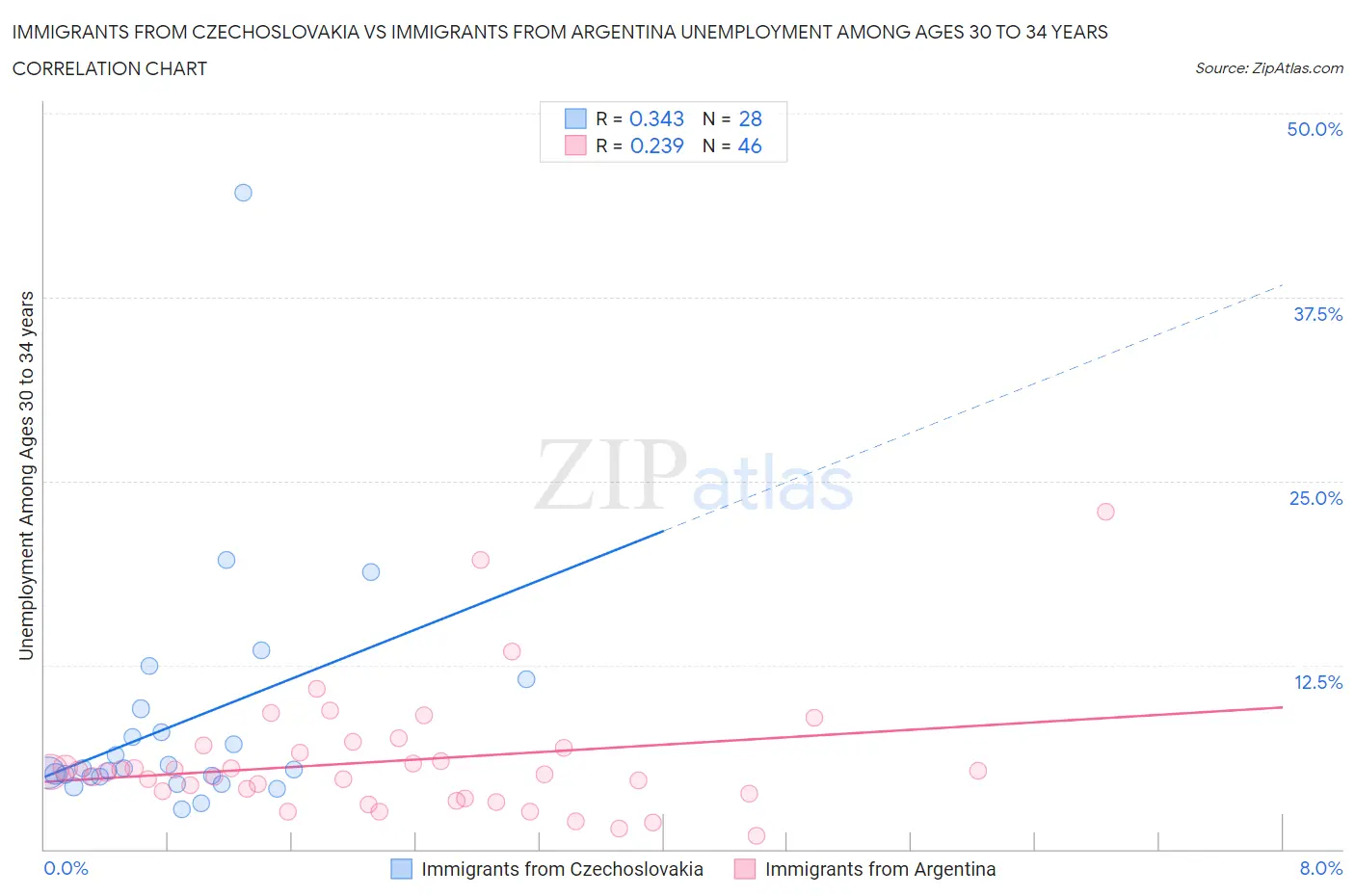Immigrants from Czechoslovakia vs Immigrants from Argentina Unemployment Among Ages 30 to 34 years