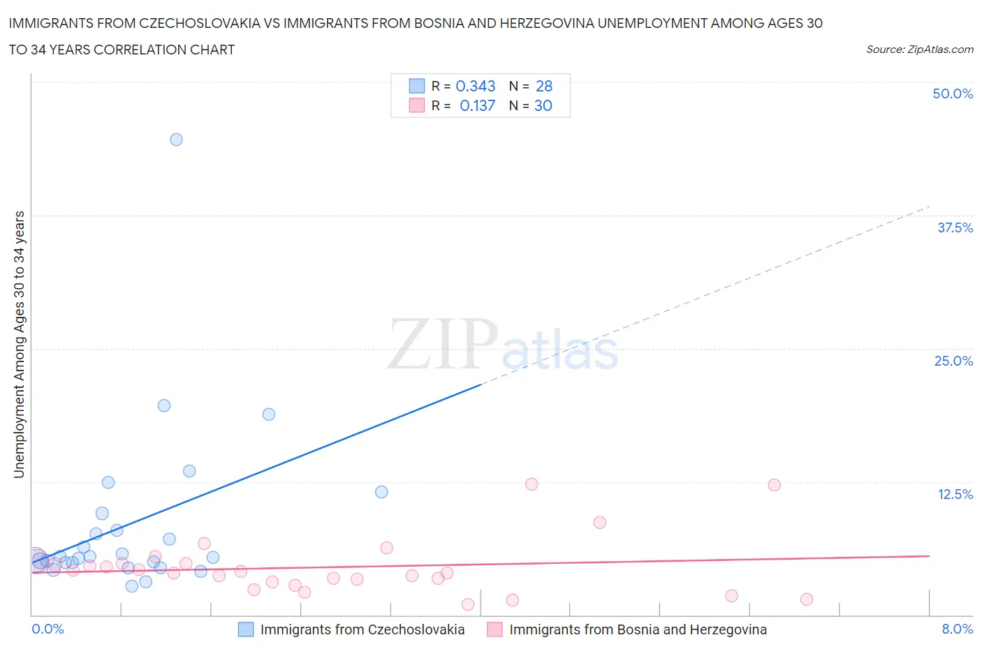 Immigrants from Czechoslovakia vs Immigrants from Bosnia and Herzegovina Unemployment Among Ages 30 to 34 years