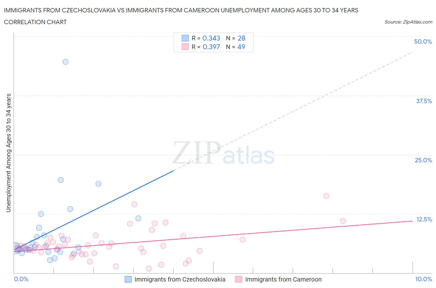 Immigrants from Czechoslovakia vs Immigrants from Cameroon Unemployment Among Ages 30 to 34 years
