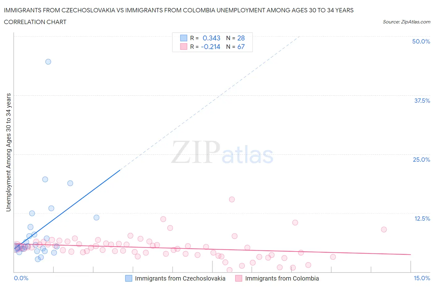 Immigrants from Czechoslovakia vs Immigrants from Colombia Unemployment Among Ages 30 to 34 years