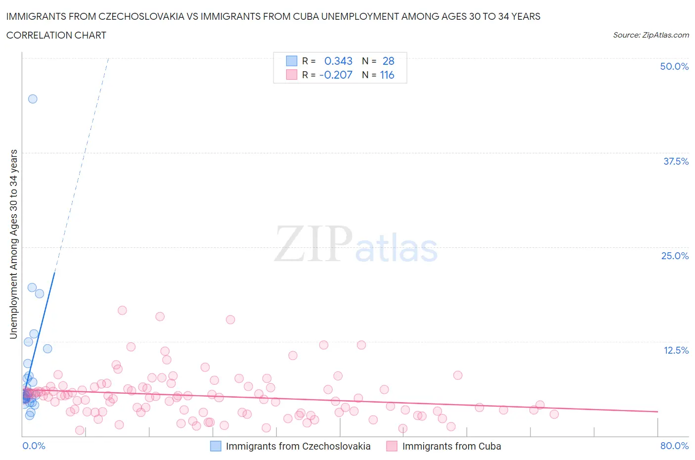 Immigrants from Czechoslovakia vs Immigrants from Cuba Unemployment Among Ages 30 to 34 years