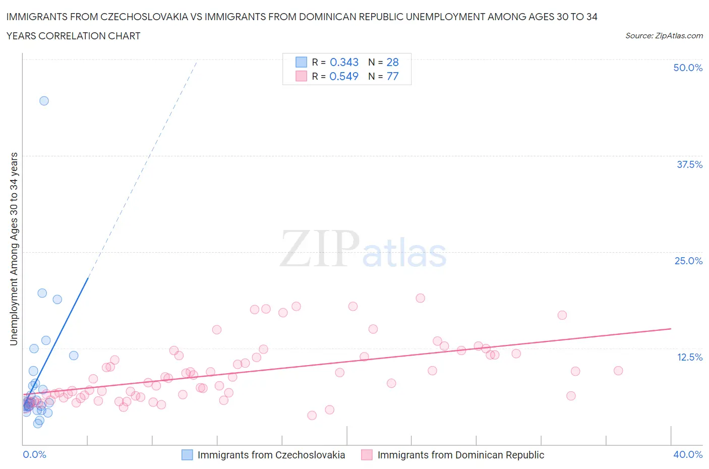 Immigrants from Czechoslovakia vs Immigrants from Dominican Republic Unemployment Among Ages 30 to 34 years