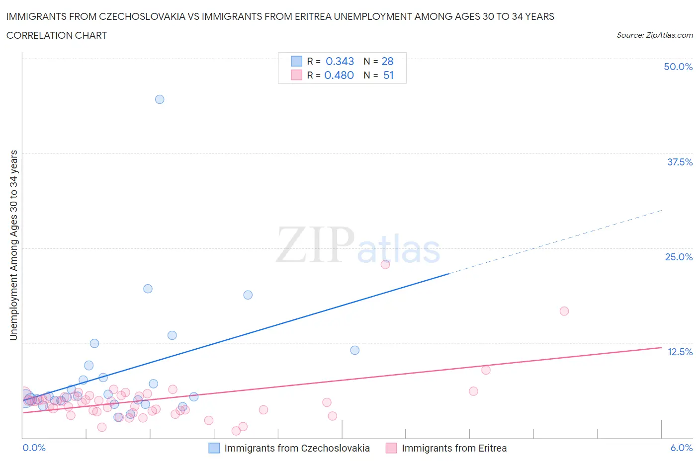 Immigrants from Czechoslovakia vs Immigrants from Eritrea Unemployment Among Ages 30 to 34 years