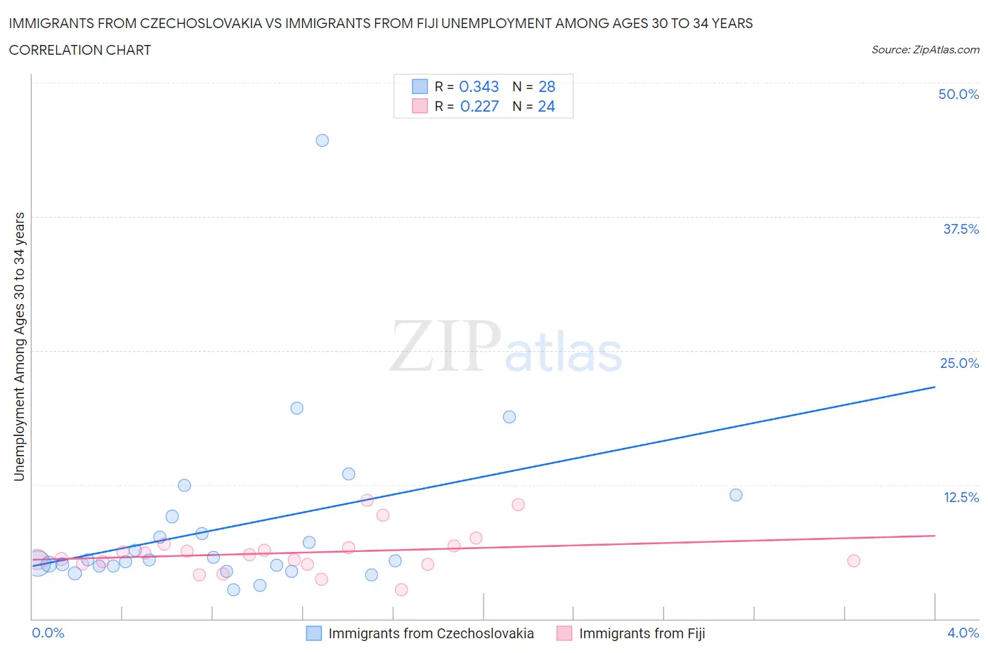 Immigrants from Czechoslovakia vs Immigrants from Fiji Unemployment Among Ages 30 to 34 years