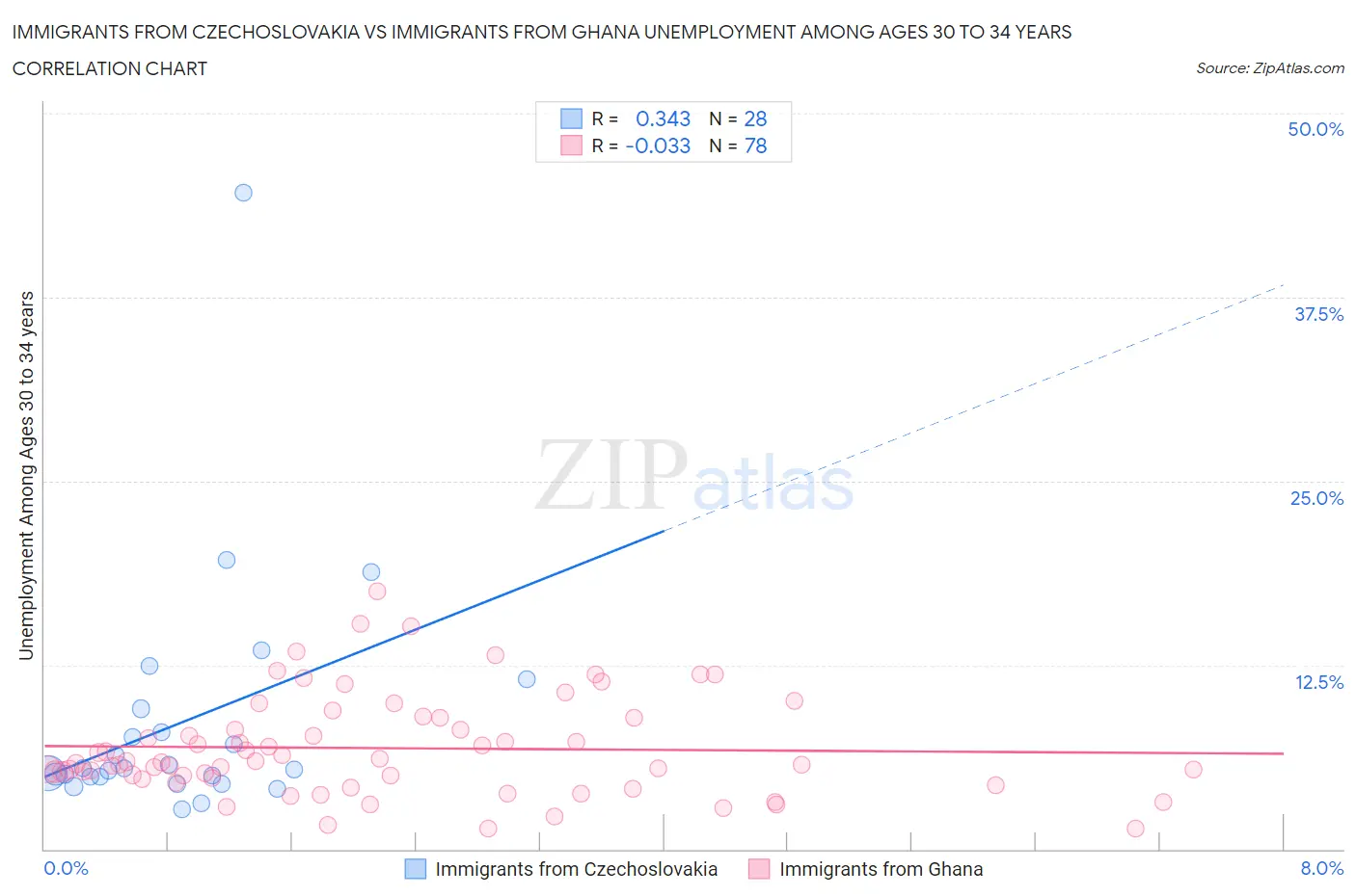 Immigrants from Czechoslovakia vs Immigrants from Ghana Unemployment Among Ages 30 to 34 years