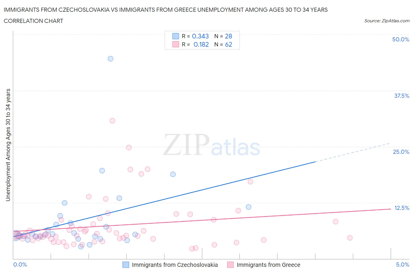 Immigrants from Czechoslovakia vs Immigrants from Greece Unemployment Among Ages 30 to 34 years