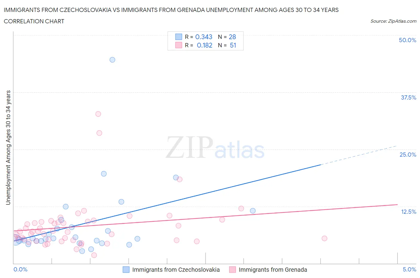 Immigrants from Czechoslovakia vs Immigrants from Grenada Unemployment Among Ages 30 to 34 years