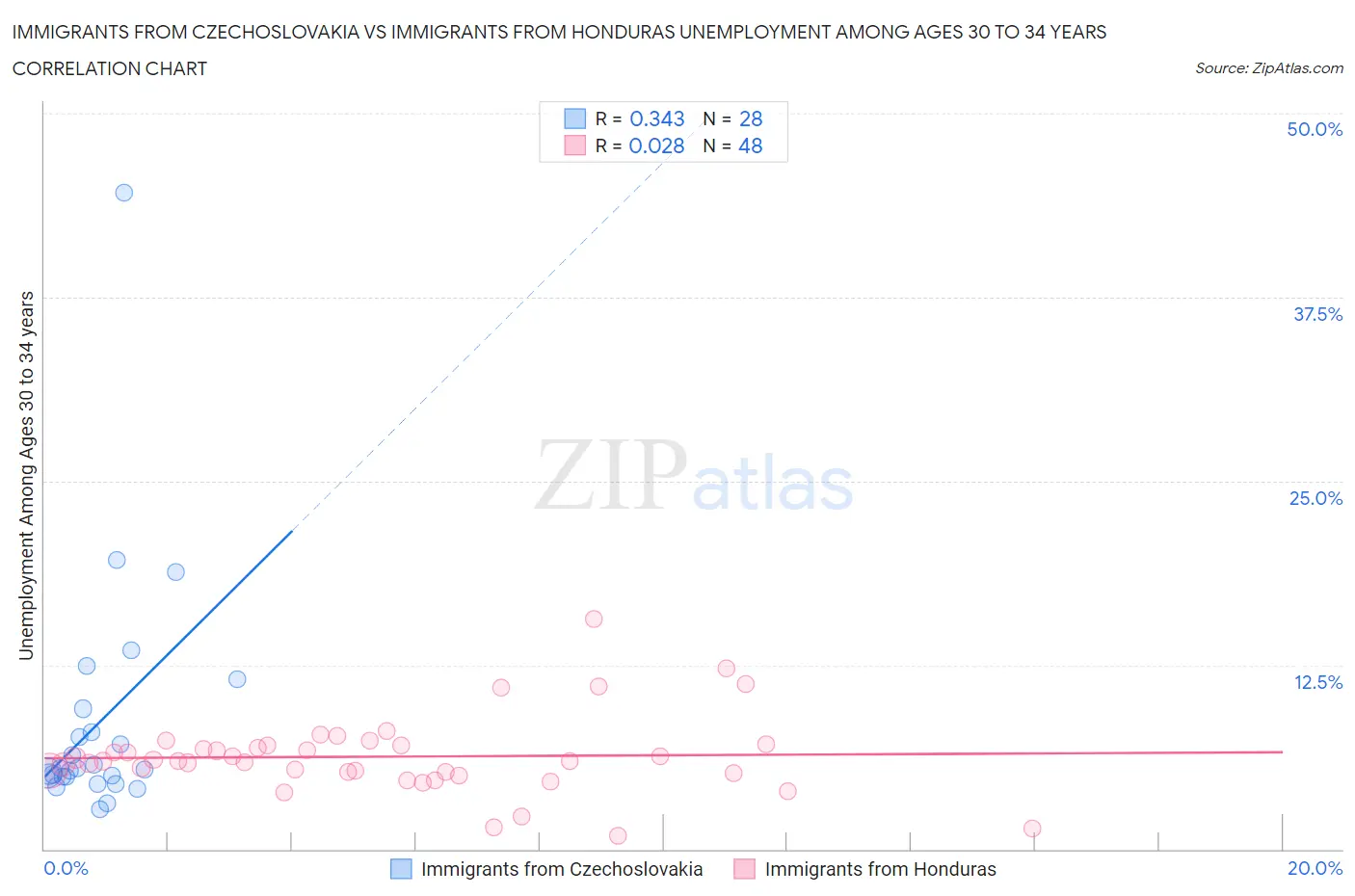 Immigrants from Czechoslovakia vs Immigrants from Honduras Unemployment Among Ages 30 to 34 years