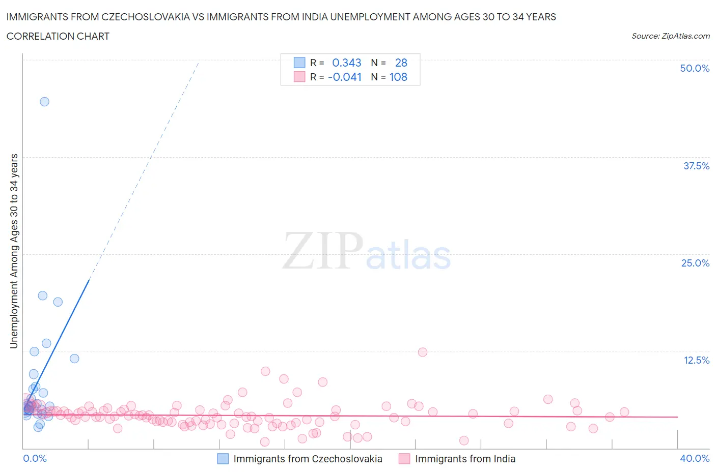 Immigrants from Czechoslovakia vs Immigrants from India Unemployment Among Ages 30 to 34 years