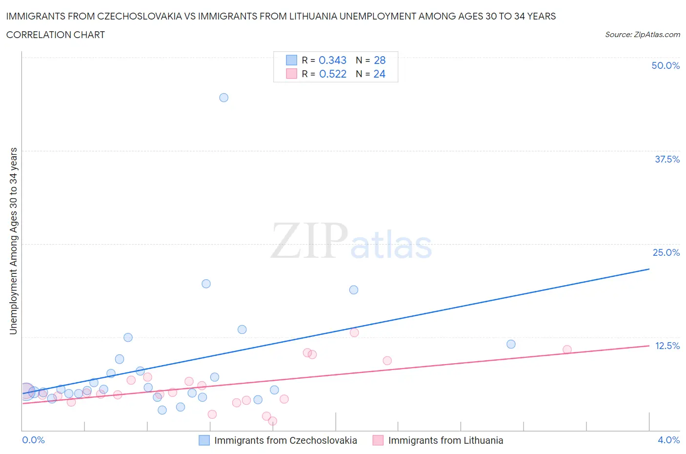 Immigrants from Czechoslovakia vs Immigrants from Lithuania Unemployment Among Ages 30 to 34 years