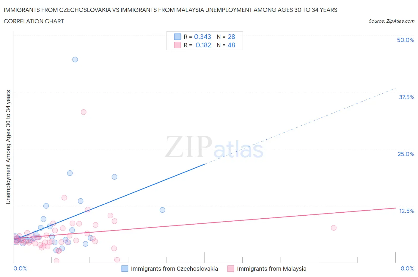 Immigrants from Czechoslovakia vs Immigrants from Malaysia Unemployment Among Ages 30 to 34 years