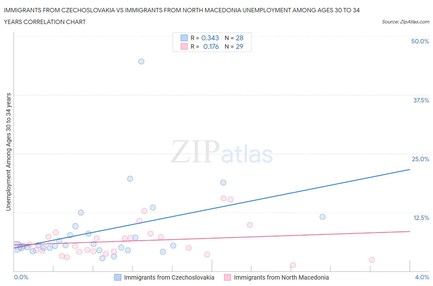 Immigrants from Czechoslovakia vs Immigrants from North Macedonia Unemployment Among Ages 30 to 34 years